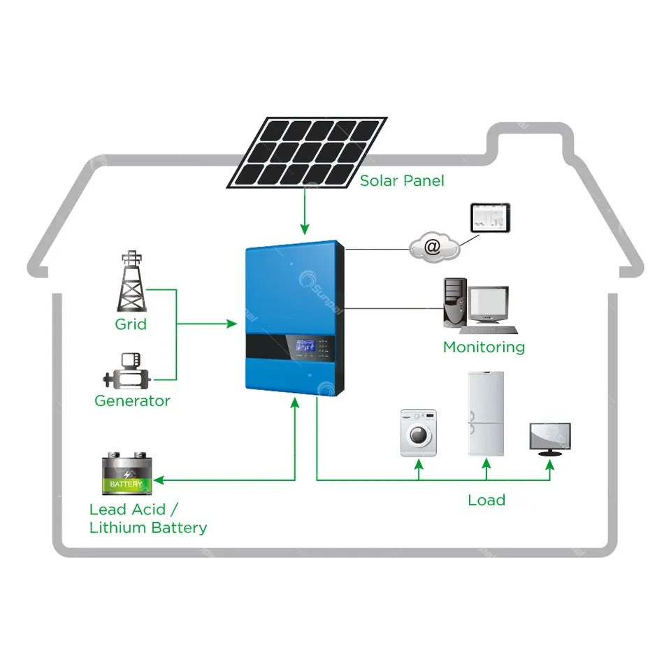3KW Full Solar Kit