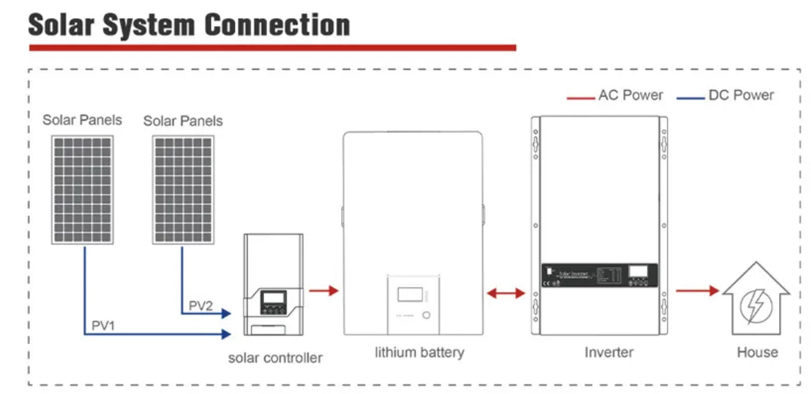 5KW Full Solar Kit